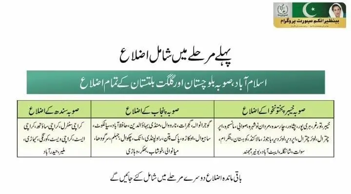 Benazir Support Initiative 2025 Phase 1 for 13500 Payments List Of Eligiable Districts